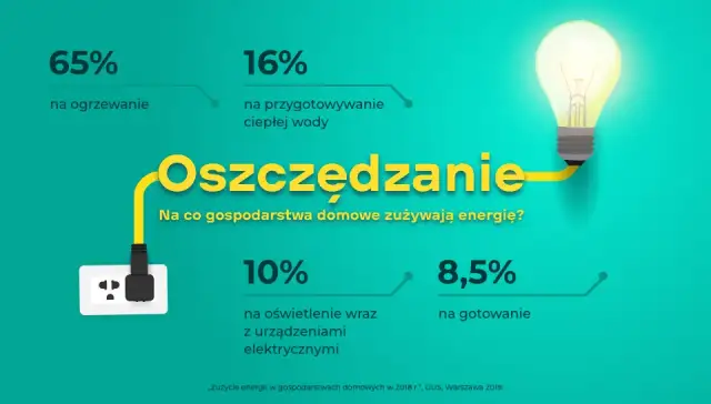 Jak zmniejszyć zużycie prądu i obniżyć rachunki za energię w domu