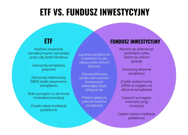 Wykres porównuje ETF i fundusz inwestycyjny, wyjaśniając co to jest fundusz inwestycyjny. ETF: transakcje przez cały dzień, pasywne zarządzanie, niskie koszty. Fundusz: wycena raz dziennie, aktywne zarządzanie, wyższe koszty.