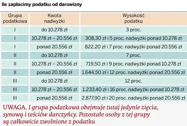 Jaki jest podatek od darowizny działki