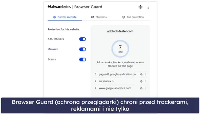 Interfejs programu Malwarebytes Browser Guard pokazujący ochronę przed reklamami, malware i oszustwami.