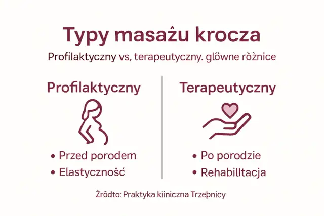 Porównanie masażu krocza: profilaktyczny (przed porodem, elastyczność) i terapeutyczny (po porodzie, rehabilitacja). Jak wykonać masaż krocza?