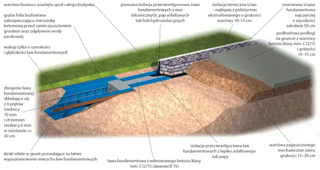 Zbrojenie ławy fundamentowej z prętów i strzemion co 30 cm, izolacja przeciwwilgociowa, folia budowlana, beton.