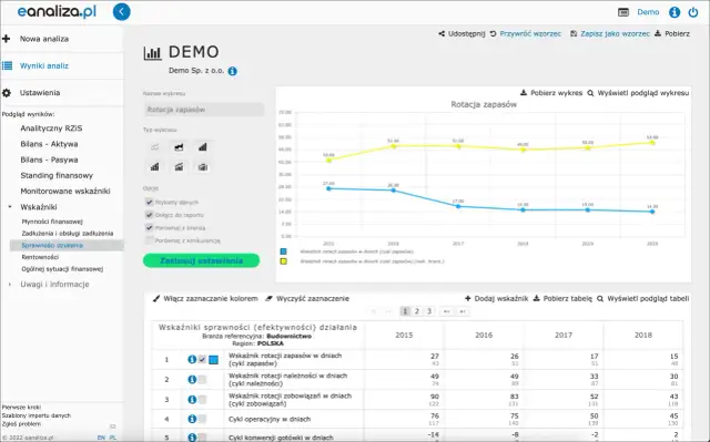 Wykres słupkowy i liniowy pokazujący rotację zapasów w dniach dla firmy i branży.
