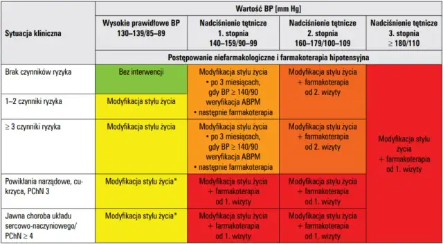 Leki na nadciśnienie 2 razy dziennie? Kiedy to bezpieczne?