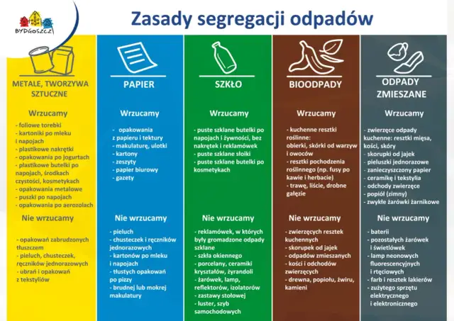 Kolory segregacji śmieci: żółty (metale, tworzywa), niebieski (papier), zielony (szkło), brązowy (bioodpady), szary (zmieszane).