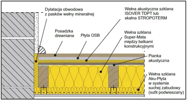 Ile ocieplenia na strop? Kluczowe informacje o grubości izolacji
