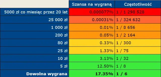 W jakiej loterii najłatwiej wygrać? Odkryj najlepsze szanse na wygraną