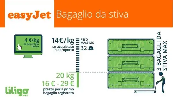 Bagaglio Stiva easyJet: Costi, Regole e Come Evitare Sorprese