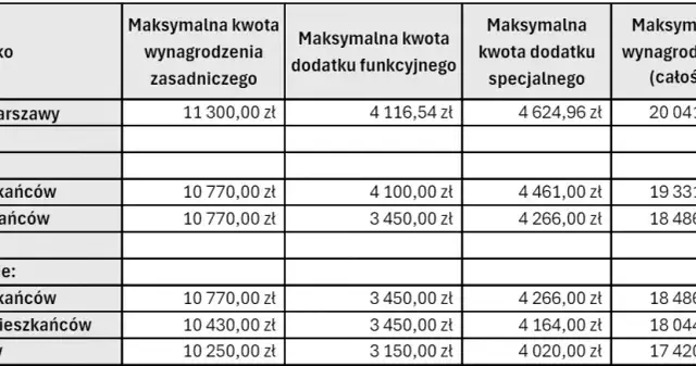 Ile zarabia prezydent Warszawy? Zaskakujące szczegóły wynagrodzenia