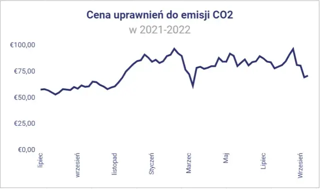 Szokujący wzrost opłat za emisję CO2: co to oznacza dla naszego portfela?