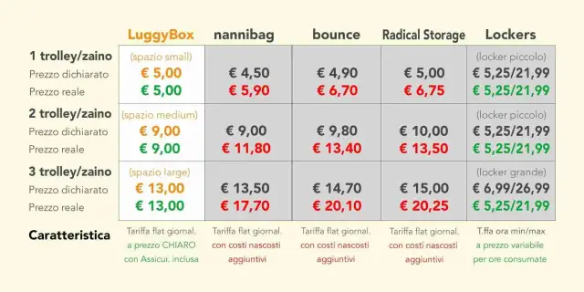 Price comparison table for luggage storage services in Italy, showing costs for different bag sizes and providers.