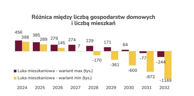 Ile w Polsce brakuje mieszkań? Zaskakujące statystyki i przyczyny deficytu