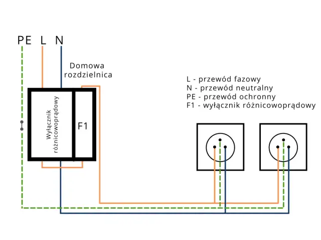 Schemat podłączenia różnicówki w domowej rozdzielnicy. Pokazuje połączenie przewodów fazowego (L), neutralnego (N) i ochronnego (PE) do wyłącznika różnicowoprądowego F1 i gniazdek.