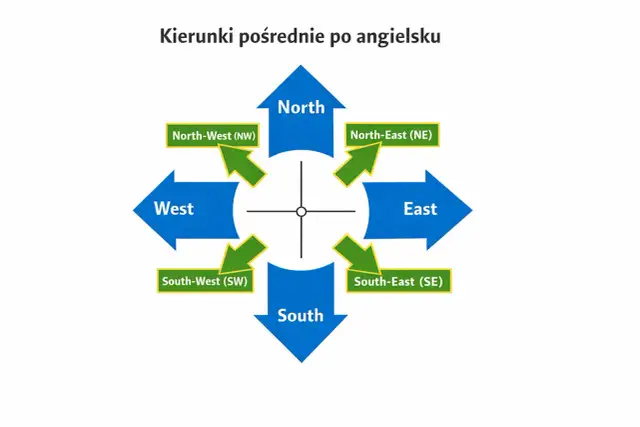 Kierunki świata po angielsku - Jak ich używać i nie popełniać błędów?