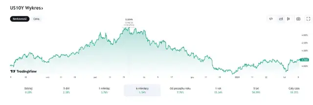 Rentowność obligacji USA: Przewodnik dla Polaka. FED, inflacja, ETF.