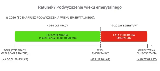 Emerytura 1961 mężczyzna: Kiedy i jak zwiększyć świadczenie?