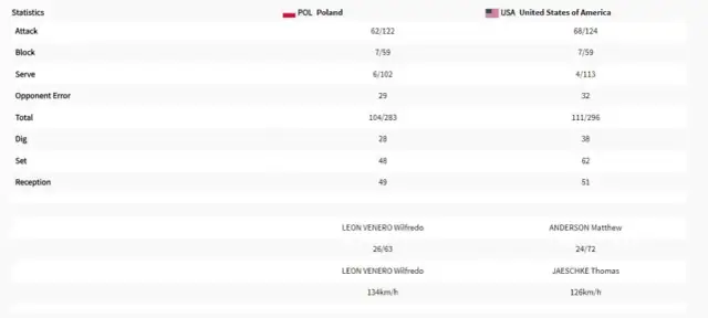 Polska USA statystyki: Siatkówka, kosz, hokej Kto lepszy?