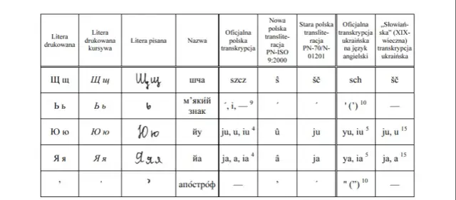 Alfabet ukraiński na polski: Litery ukraińskie i ich wymowa