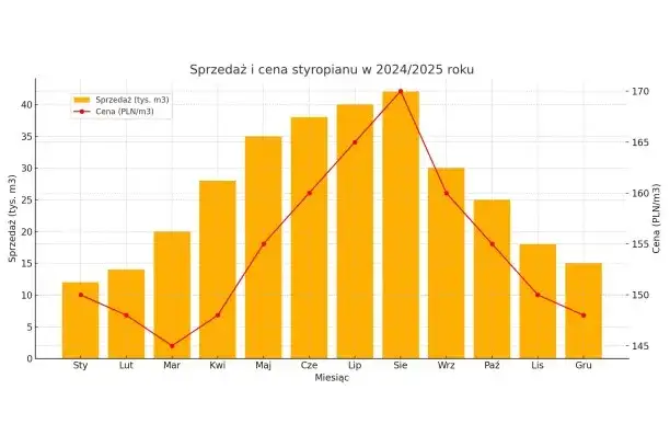 Czy styropian stanieje? Oto co mówią prognozy cenowe i trendy rynku