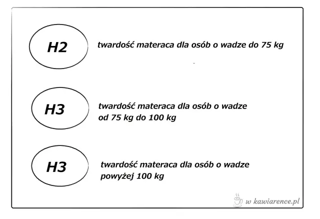 Materac dla niemowlaka: Twardość H2/H3 i atesty. Wybierz bezpiecznie!