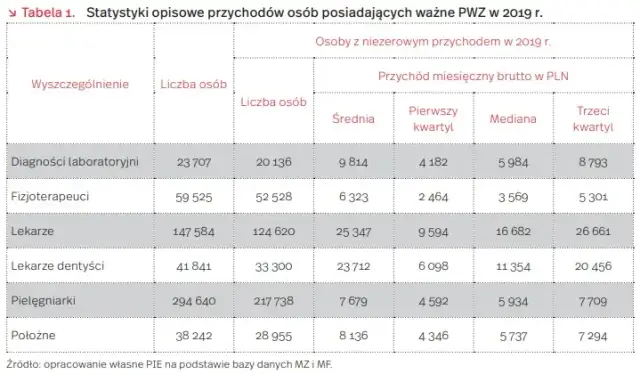 Zarobki dentystów w Polsce: Mediana 12 500 PLN. Sprawdź, ile!