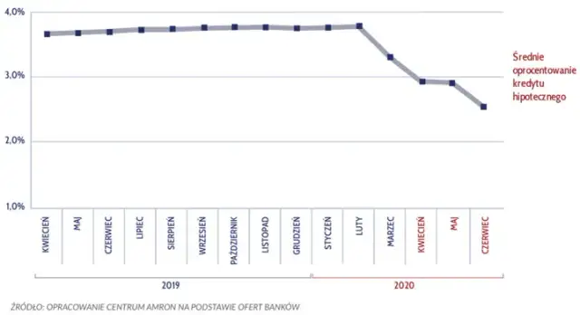 W tabeli przedstawiono jak zmienia się oprocentowanie kredytów hipotecznych
