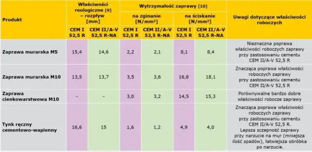Ile cementu do zaprawy murarskiej? Proporcje i obliczenia