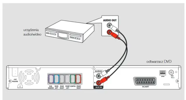 Jak podłączyć kino domowe do telewizora Philips bez problemów?