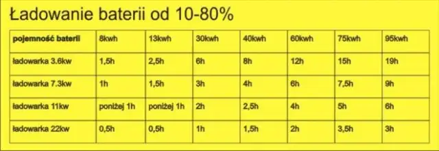 Jak długo trzeba ładować samochód elektryczny? Poznaj prawdę o czasie ładowania