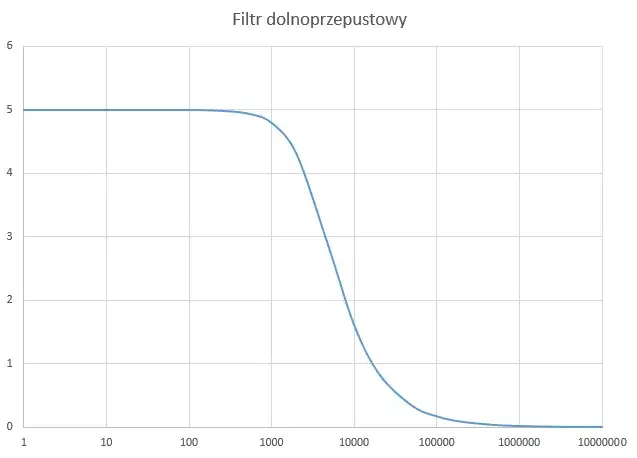 Filtry dolnoprzepustowe: kluczowe narzędzie w inżynierii dźwięku