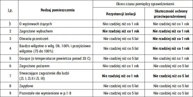 Jak wykonać pomiary instalacji elektrycznej? Poradnik dla domu