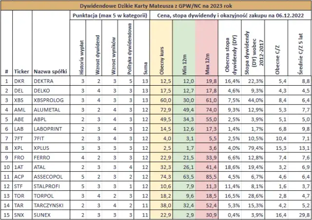 Najlepsze spółki dywidendowe: Stabilne inwestycje z wysokim zyskiem