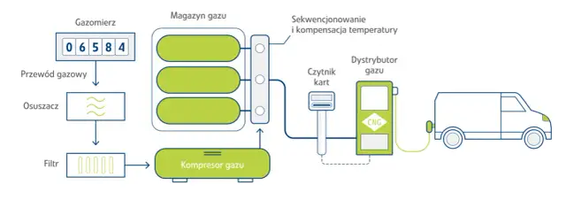 Jak tankować CNG: proste kroki i ważne zasady bezpieczeństwa