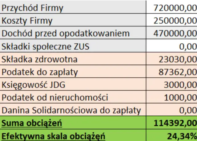Podatek od nieruchomości dla fundacji: Kiedy płacisz, a kiedy zwolnienie?