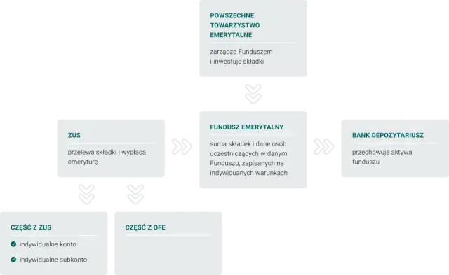 OFE: Jak działa II filar emerytalny i czy warto do niego przystąpić?