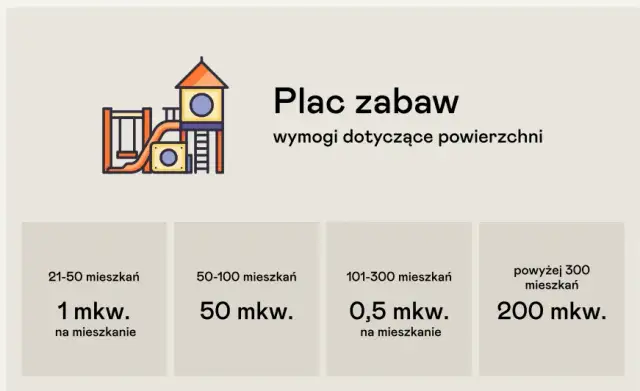 O ile większa jest powierzchnia placu zabaw dla dzieci w różnym wieku?