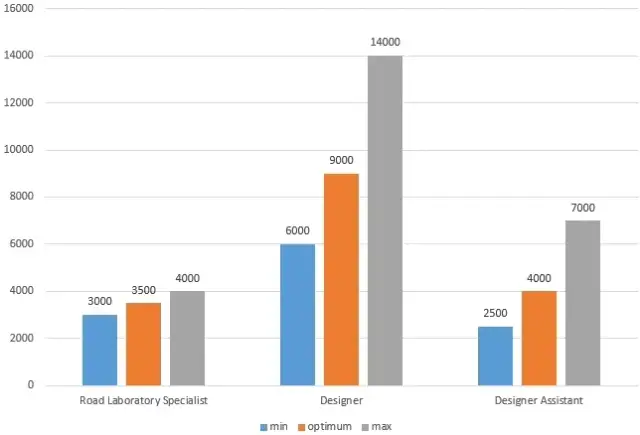 Ile zarabia architekt po studiach? Realne stawki na start