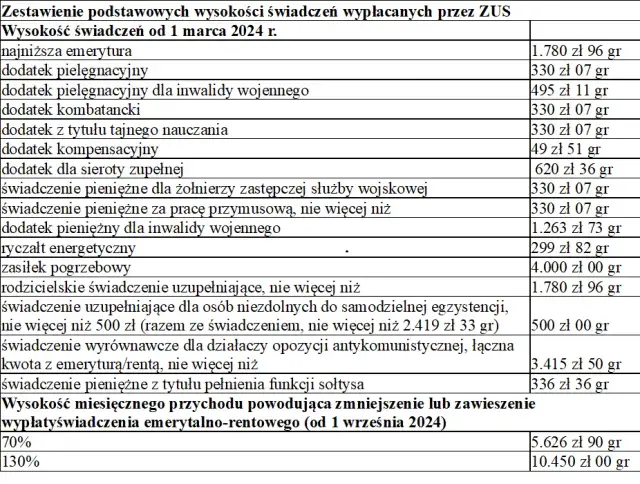 Jakie dokumenty wymaga ZUS do emerytury? Sprawdź, co musisz mieć