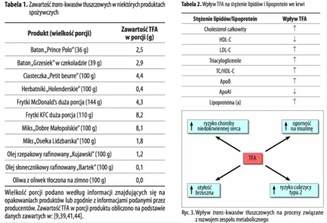 Tabela 1 pokazuje zawartość tłuszczów trans (TFA) w produktach spożywczych, np. frytkach KFC (8,2g/110g).