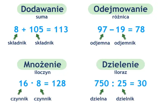Ilustracja przedstawia cztery działania matematyczne: dodawanie, odejmowanie, mnożenie i dzielenie, z przykładami i nazwami składników.