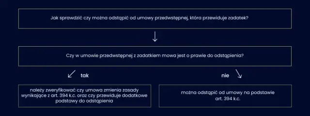 Jak odstąpić od umowy w Cyfrowym Polsacie i uniknąć dodatkowych kosztów