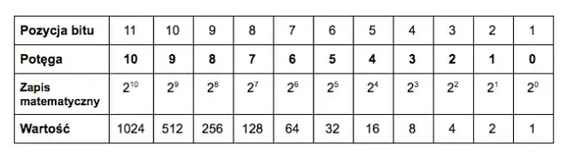 Jak dodawać w systemie binarnym - proste zasady i przykłady krok po kroku