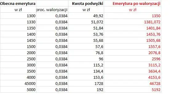 Czy emerytura przyznana w lutym podlega waloryzacji? Sprawdź to teraz