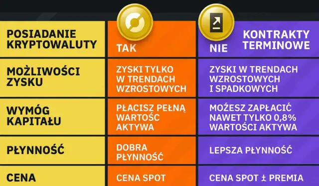 Porównanie posiadania kryptowalut i kontraktów terminowych. Cena spot vs. cena spot z premią.