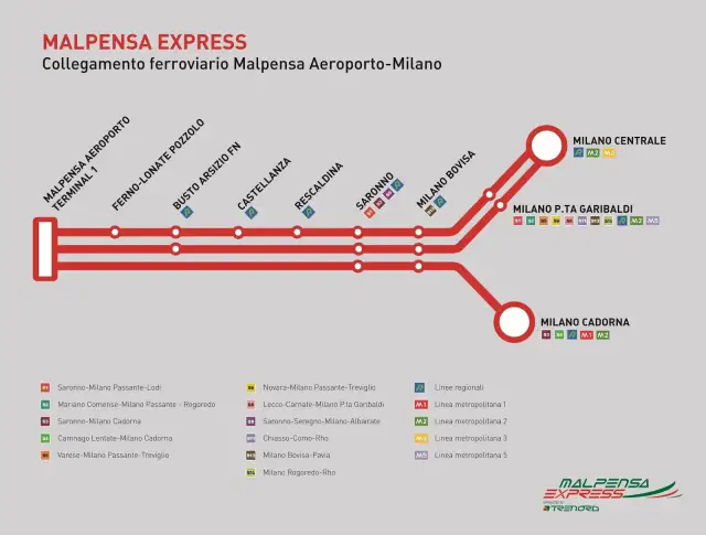 Schematyczny plan połączeń **Malpensa Express** z lotniska do centrum Mediolanu, pokazujący stacje i linie metra.