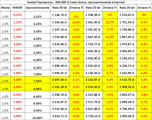 O ile wzrosło oprocentowanie kredytów? Zaskakujące zmiany w stawkach