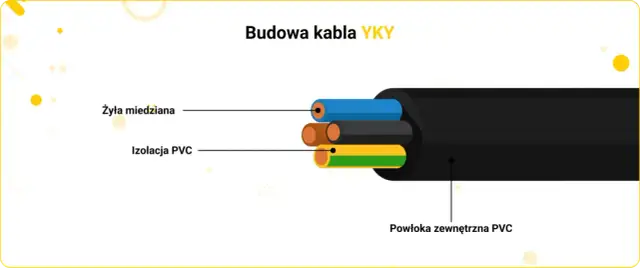Kabel do ziemi na działkę: YKY, YAKY, przekrój i montaż