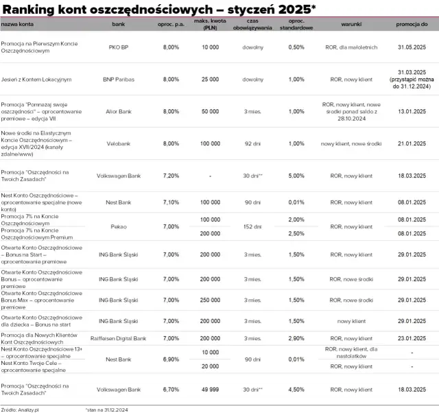 Konto oszczędnościowe gdzie najwyższe oprocentowanie – uniknij niskich zysków