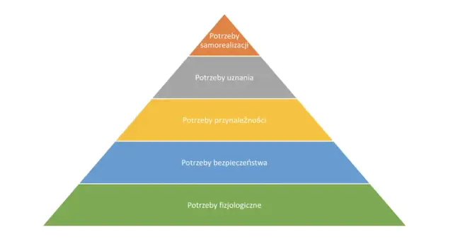 Hierarchia potrzeb ludzkich: Jak zrozumieć jej znaczenie i zastosowanie