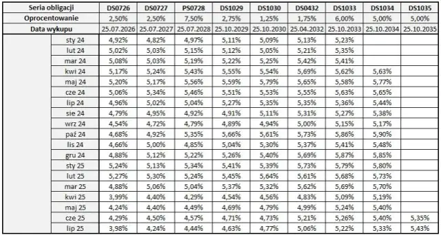 Rentowność obligacji 2026: Kluczowe dane i perspektywy dla Ciebie